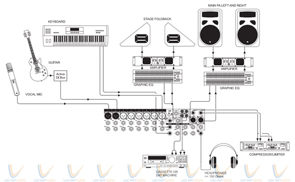 Các nút điều chỉnh và đầu cắm của Mixer Soundcraft EFX8