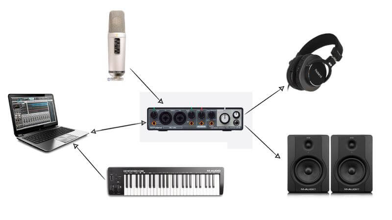 Những thiết bị cần có cho phòng thu âm tại nhà
